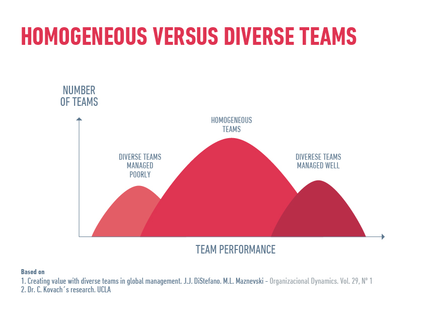 gráfica equipos homogeneos versus diversos